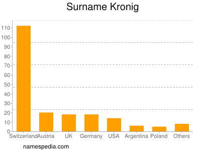 Surname Kronig