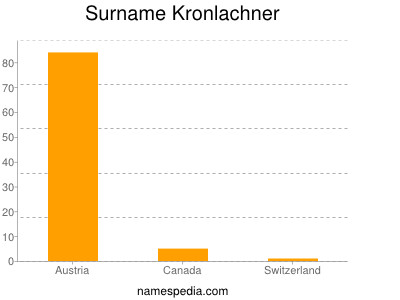 Surname Kronlachner