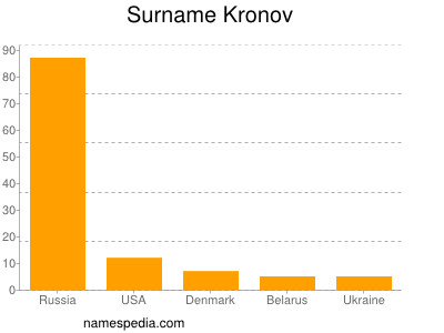 Surname Kronov