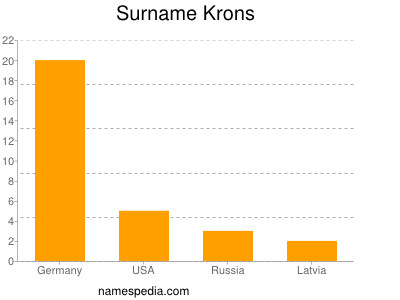 Surname Krons