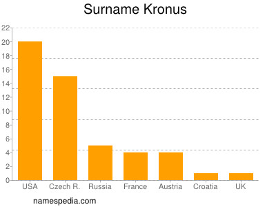 Surname Kronus