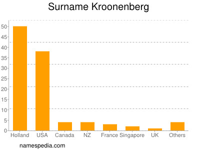 Surname Kroonenberg