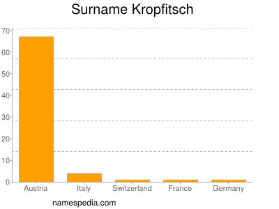 Surname Kropfitsch