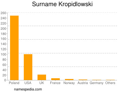 Surname Kropidlowski