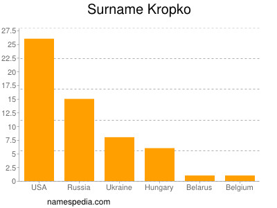 Surname Kropko