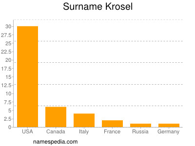 Surname Krosel