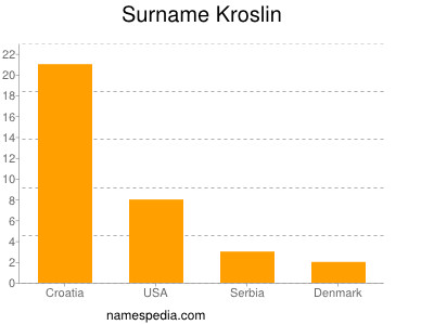 Surname Kroslin