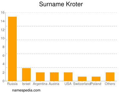 Surname Kroter