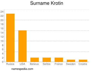 Surname Krotin