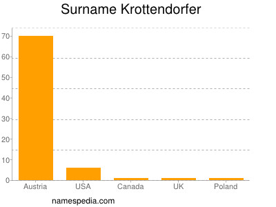 Surname Krottendorfer
