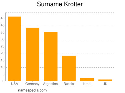 Surname Krotter