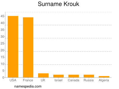 Surname Krouk