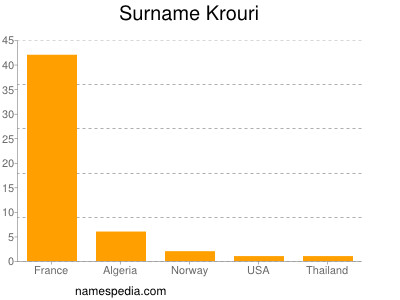 Surname Krouri