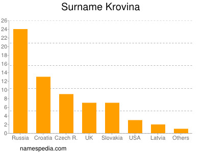 Surname Krovina
