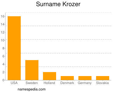 Surname Krozer