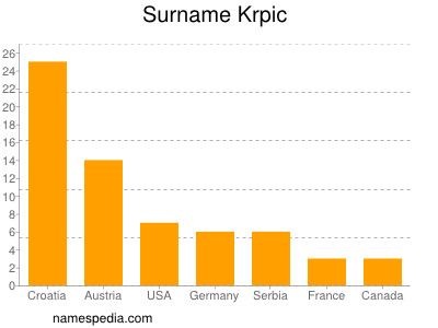 Surname Krpic