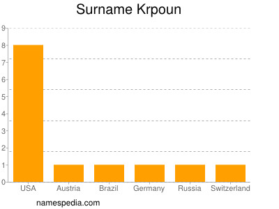 Surname Krpoun