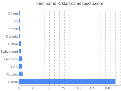Given name Krstan