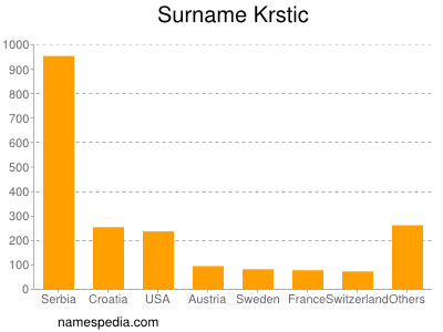 Surname Krstic