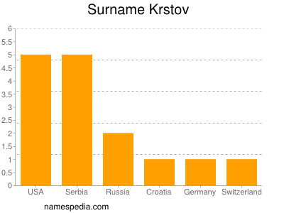 Surname Krstov
