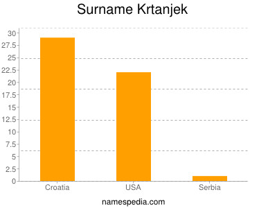 Surname Krtanjek