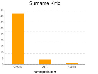 Surname Krtic