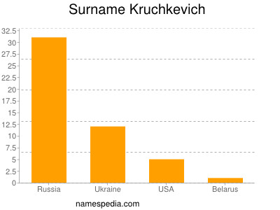 Surname Kruchkevich