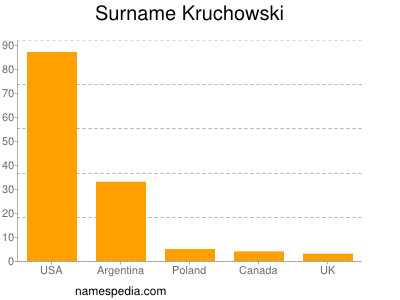Surname Kruchowski