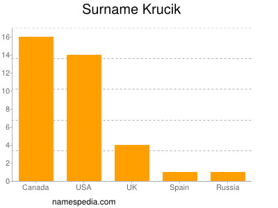 Surname Krucik