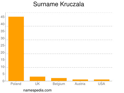 Surname Kruczala