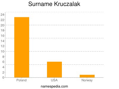 Surname Kruczalak