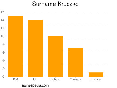 Surname Kruczko