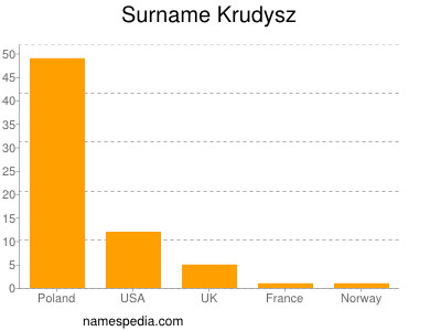 Surname Krudysz