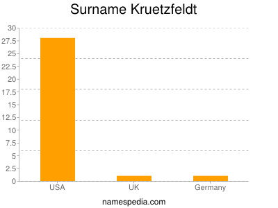 Surname Kruetzfeldt