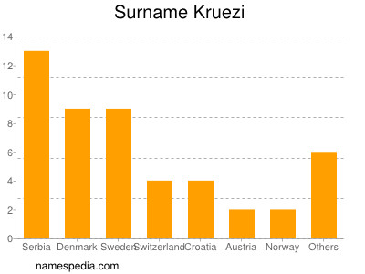 Surname Kruezi