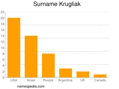 Surname Krugliak