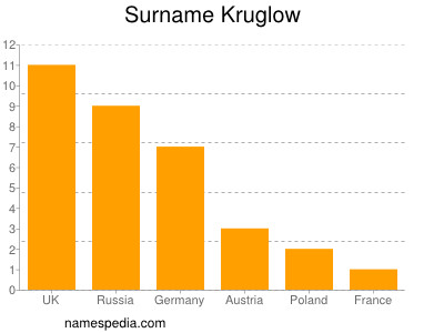 Surname Kruglow