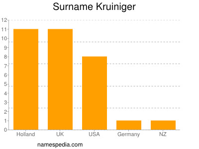 Surname Kruiniger