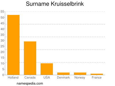 Surname Kruisselbrink