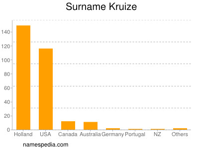 Surname Kruize