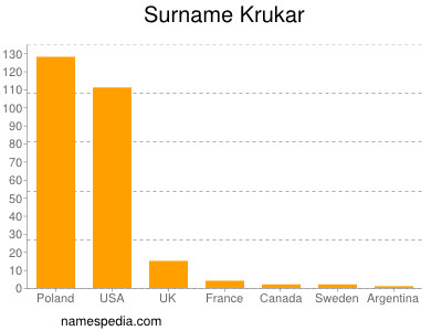 Surname Krukar