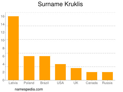Surname Kruklis