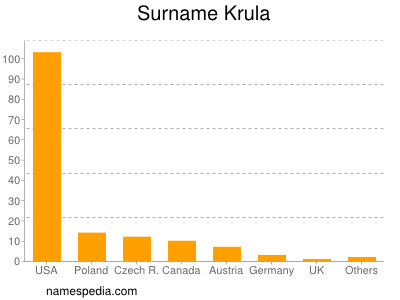 Surname Krula