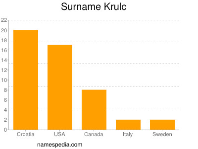 Surname Krulc