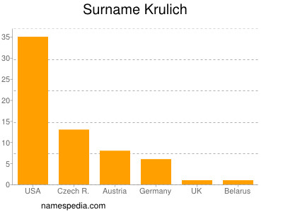 Surname Krulich