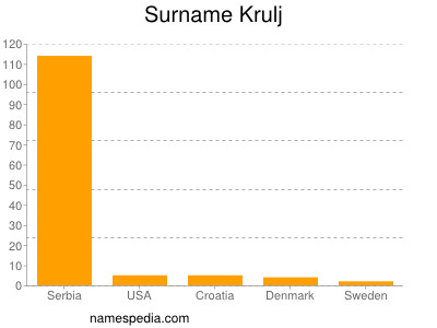 Surname Krulj