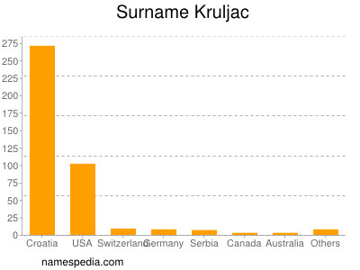 Surname Kruljac