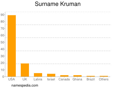 Surname Kruman