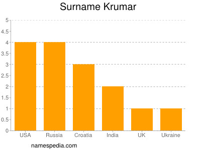 Surname Krumar