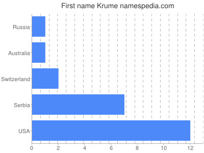 Given name Krume